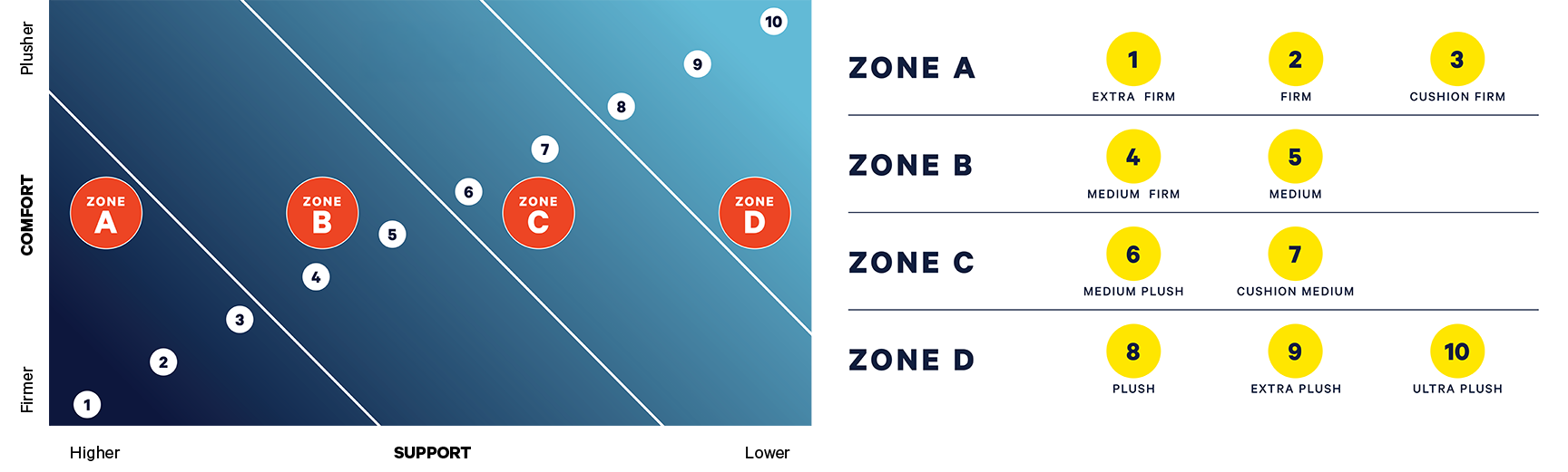 Graphical representation of comfort and support levels with labeled zones and numbers.